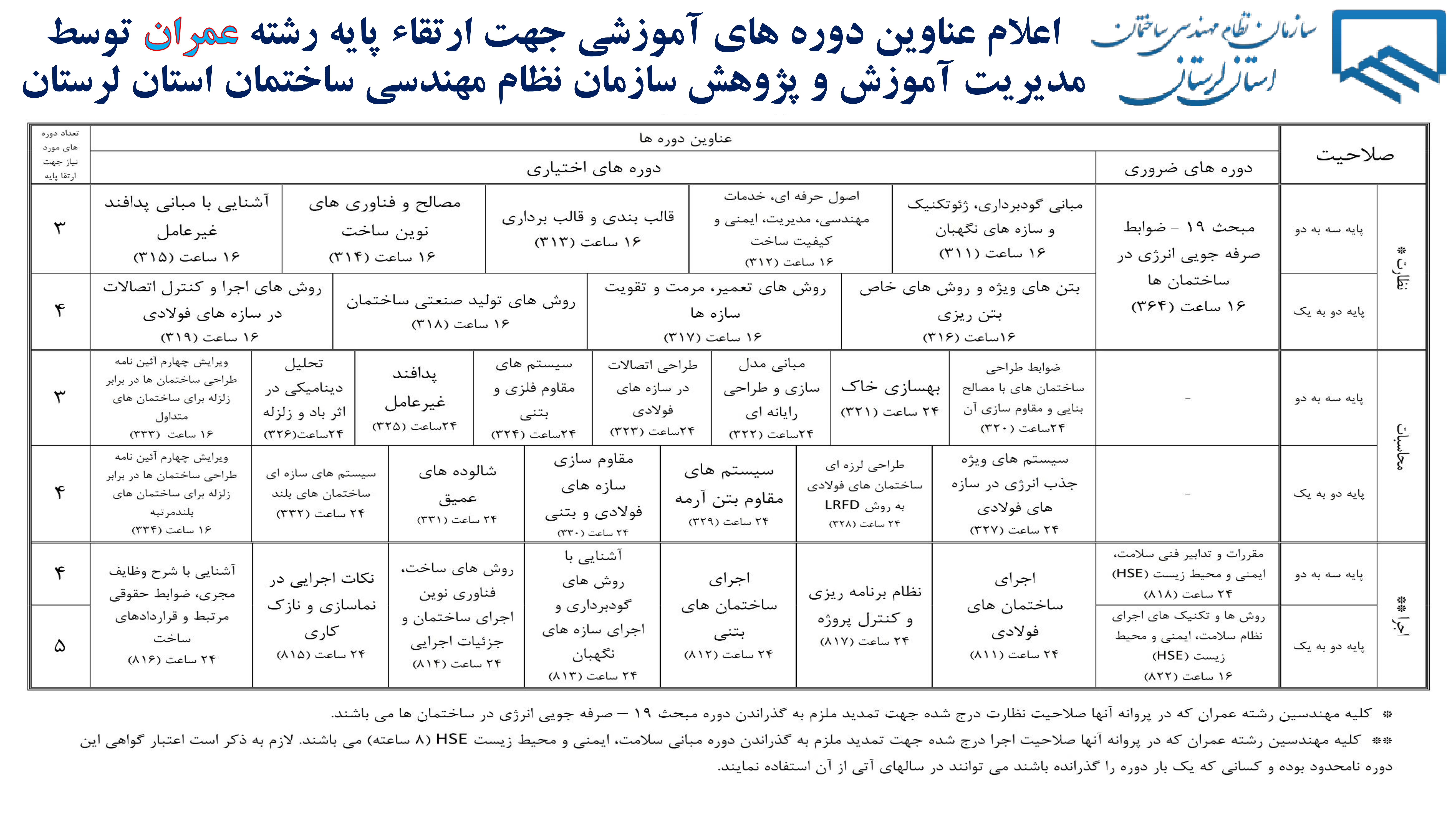 اعلام عناوین دوره های آموزشی جهت ارتقاء پایه رشته عمران توسط مدیریت آموزش و پژوهش سازمان نظام مهندسی ساختمان استان لرستان
