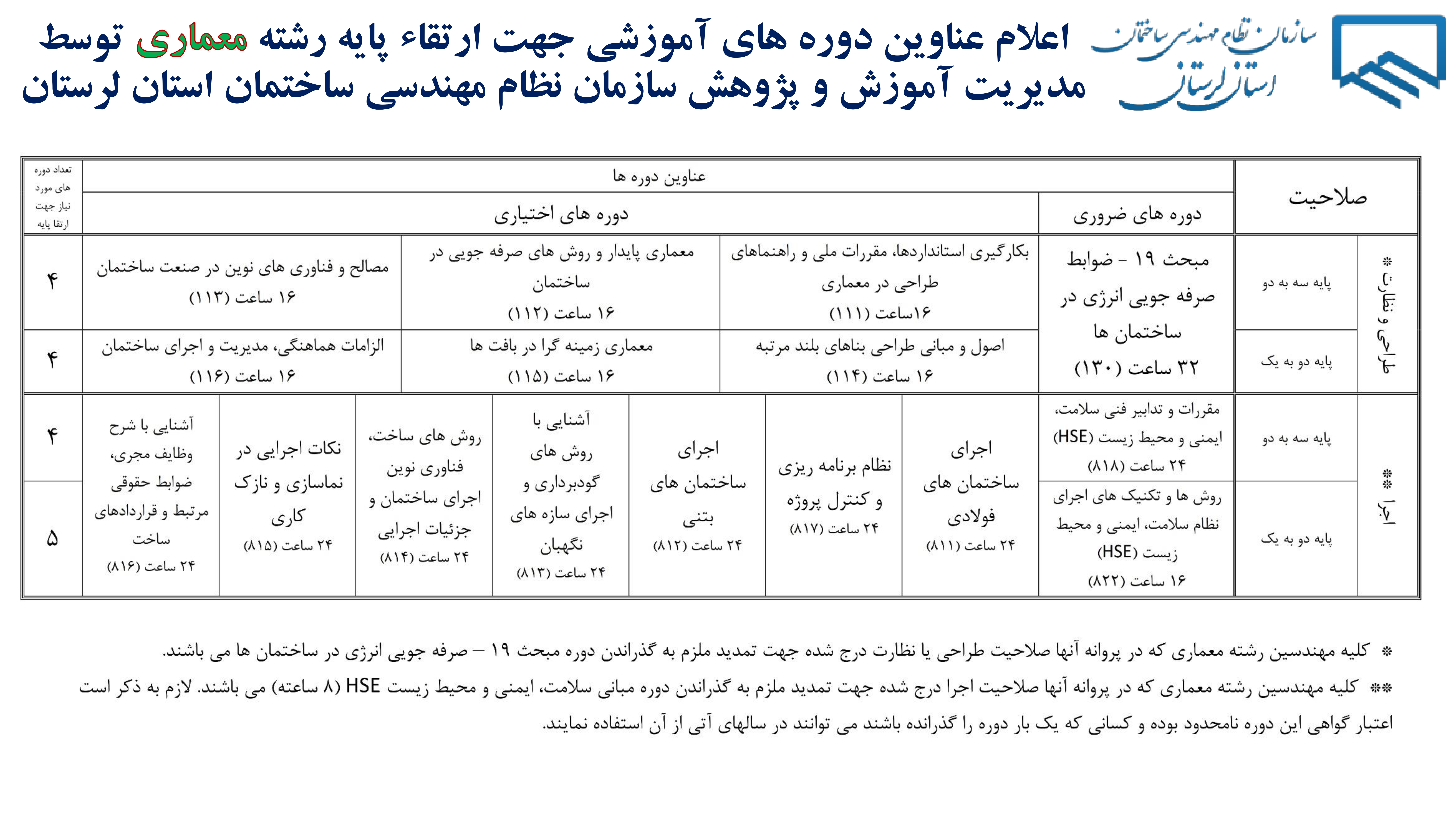 اعلام عناوین دوره های آموزشی جهت ارتقاء پایه رشته معماری توسط مدیریت آموزش و پژوهش سازمان نظام مهندسی ساختمان استان لرستان